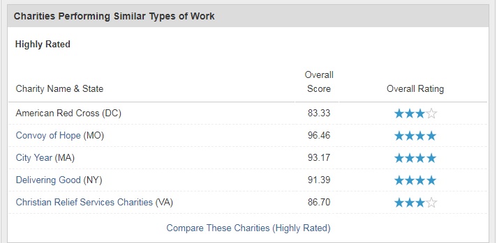 Figure 2. Charity Navigator rating of popular charities.